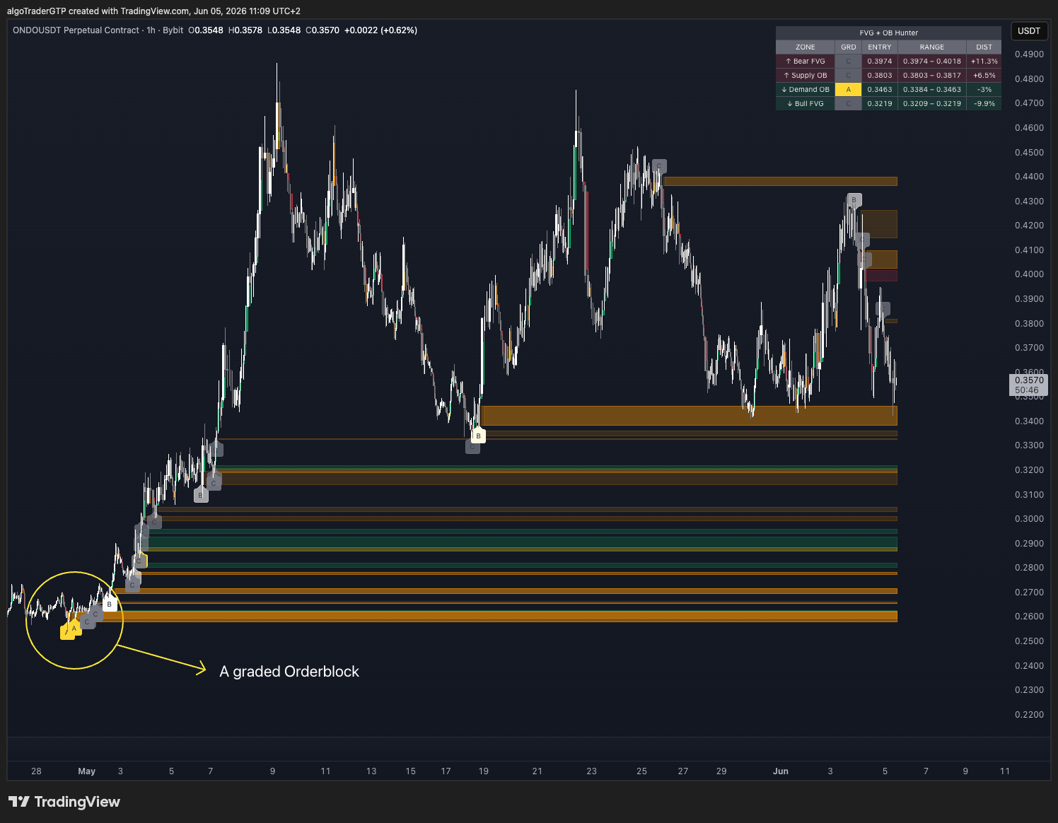 ONDO/USDT — Multiple live FVG and OB zones tracked simultane