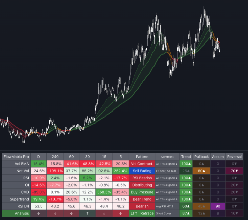 FlowMatrix Pro — bearish regime, distribution detected