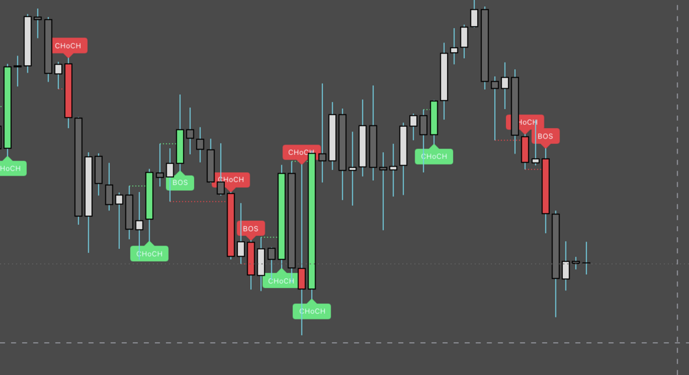ICT Market Structure — CHoCH & BOS on a TradingView chart