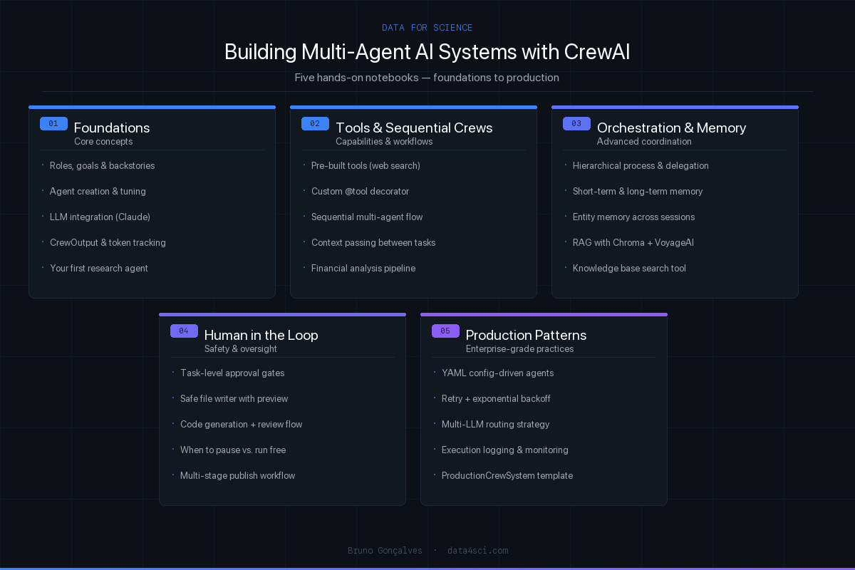 Course Modules Overview