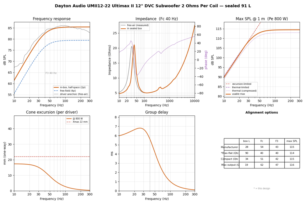 Predicted frequency response of the finished box