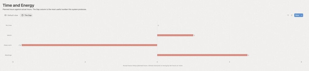 A Notion bar chart showing hours over and under plan by area
