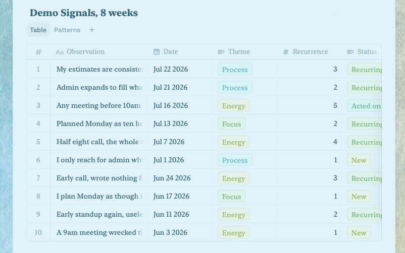 A signals table showing a recurring observation reaching five occurrences