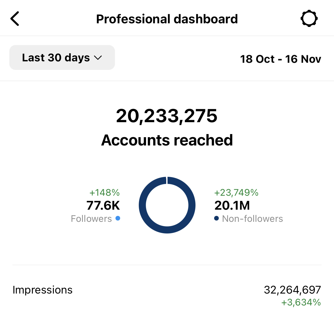 Ultimate guide to 100k followers in 365 days or less