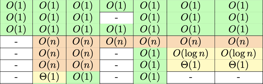 C++ Time Complexity Cheat Sheet PDF