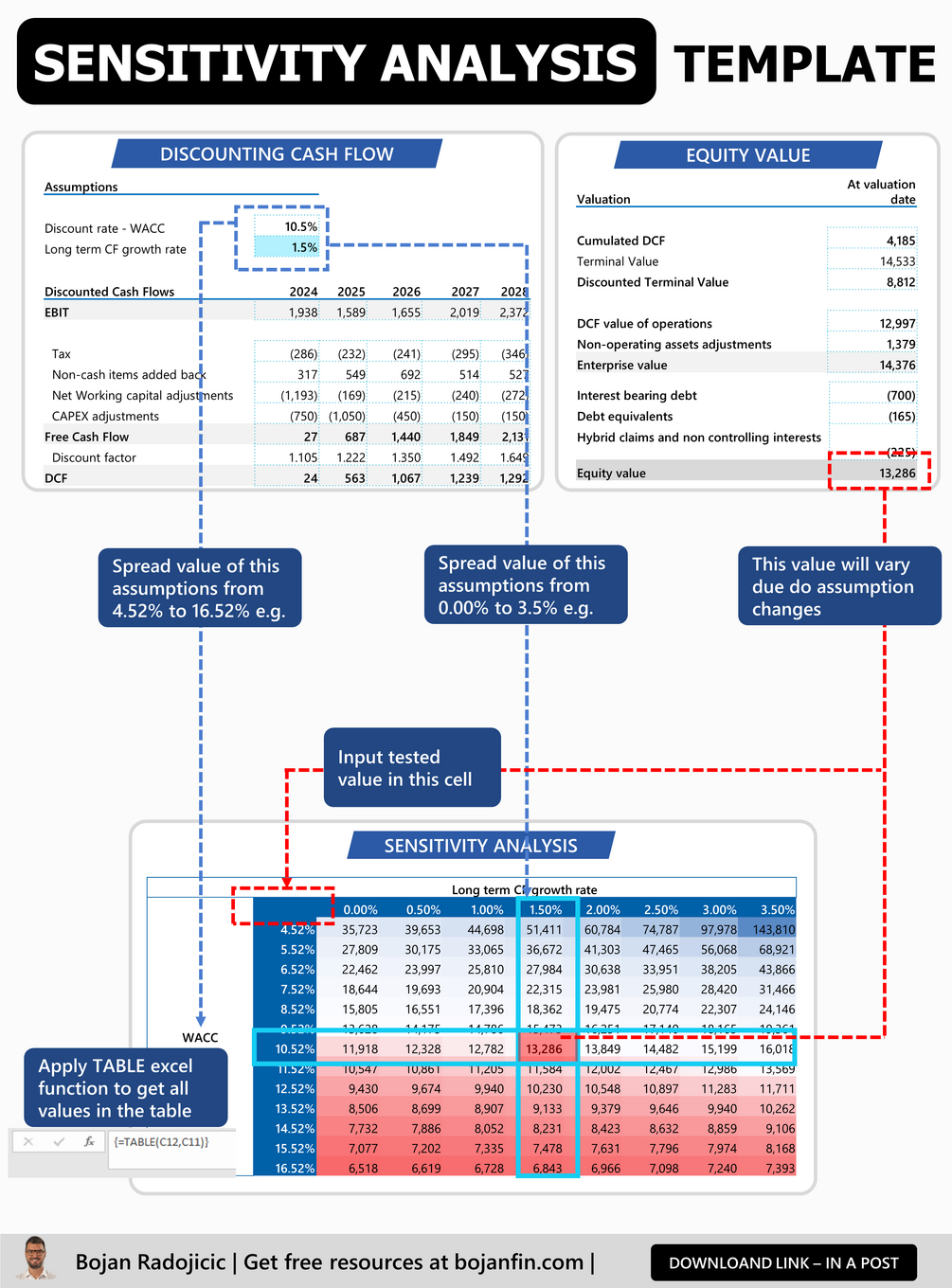 Sensitivity Analysis Template