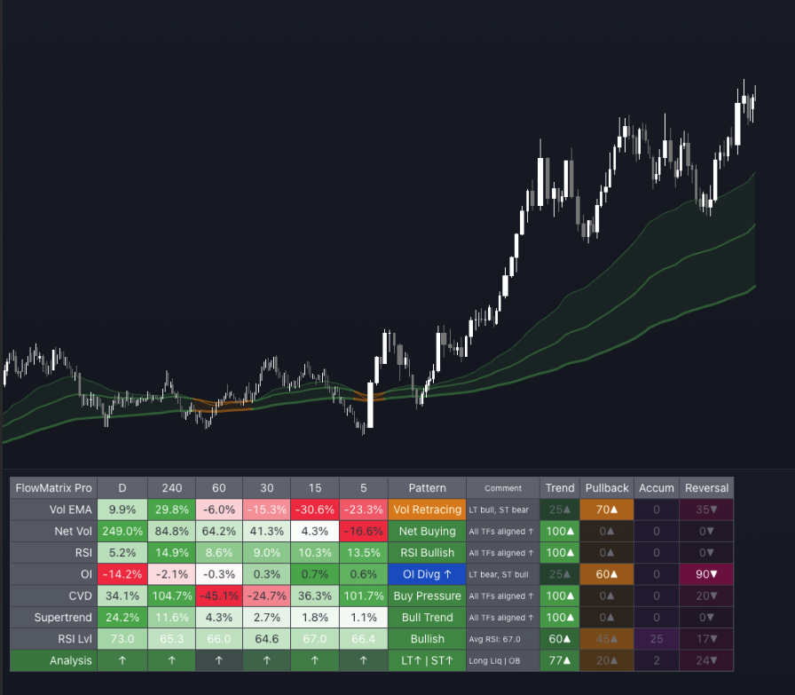 FlowMatrix Pro — full trend alignment, all 6 timeframes bullish