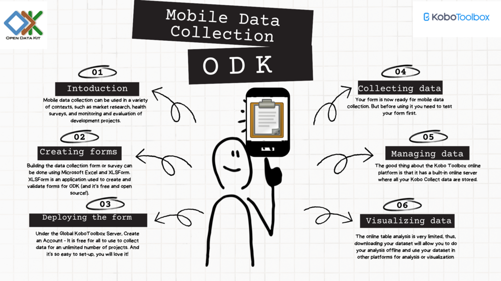 Mobile Data Collection Using ODK