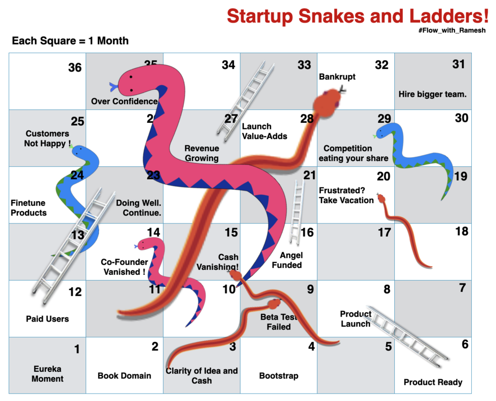 Startup Snakes & Ladders - A visual representation