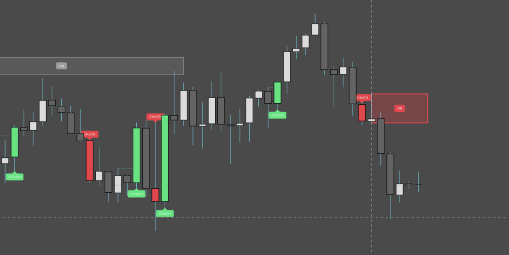 ICT Order Block Mapper on a TradingView chart