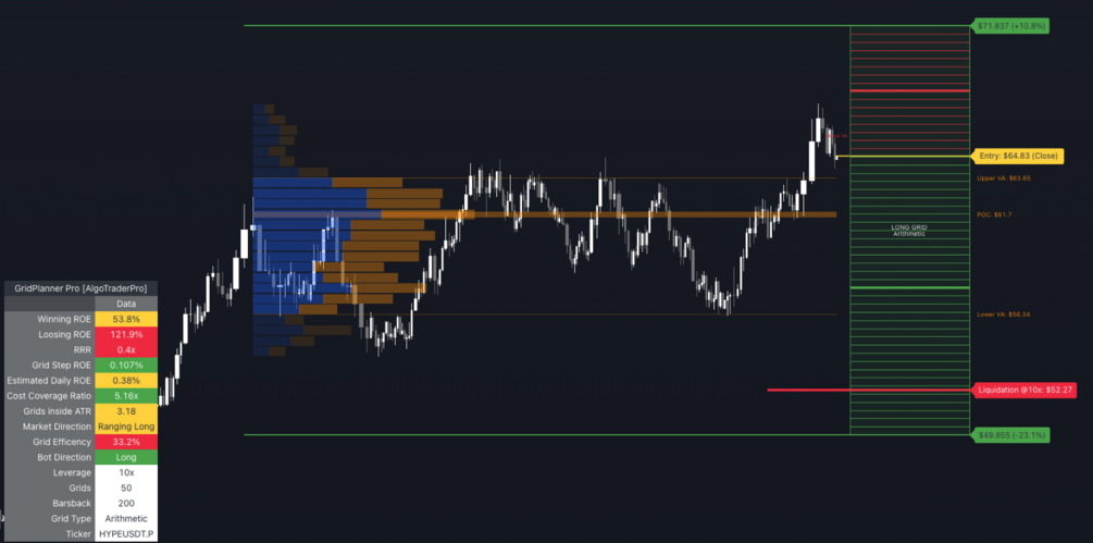 Grid Planner Pro — Long grid on HYPEUSDT with Volume Profile, grid levels, liquidation line, and metrics table