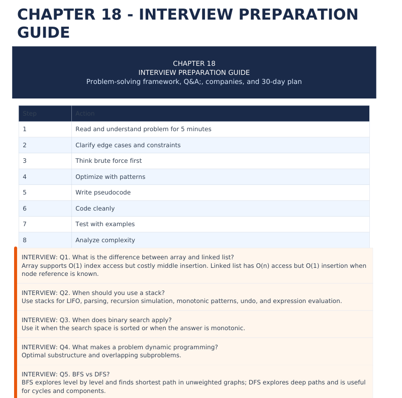 DSA Cheat Sheet — Complete Data Structures & Algorithms Interview Reference preview image 4