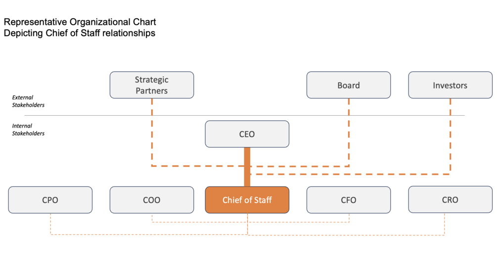 Chief of Staff Org Chart