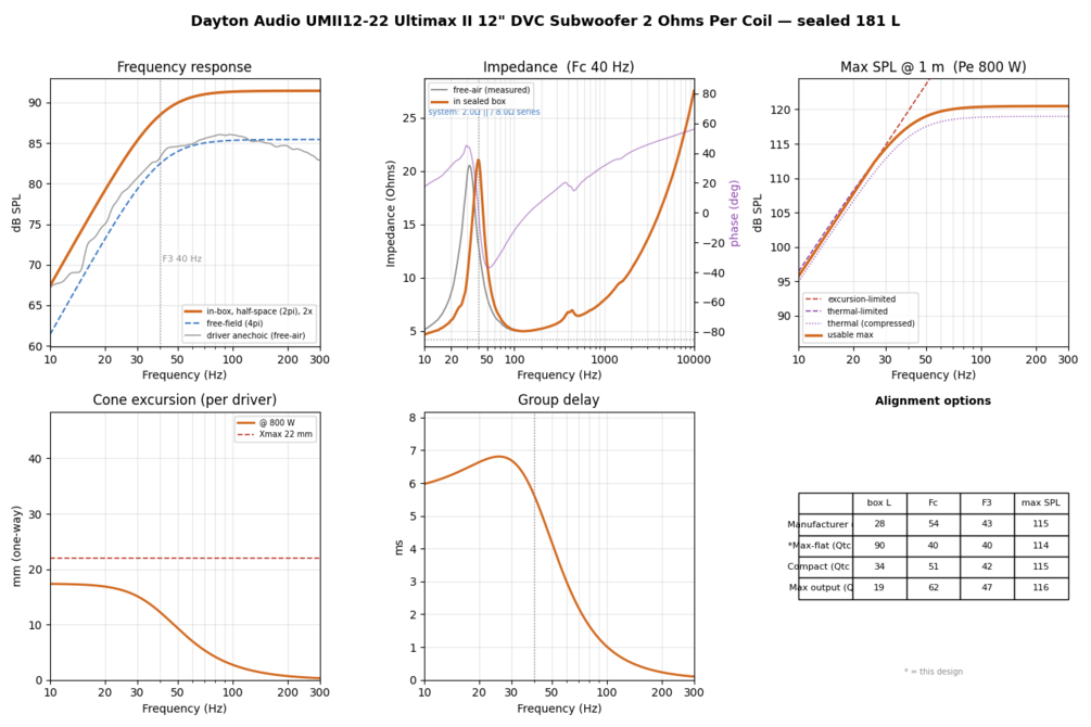 Predicted frequency response of the finished box