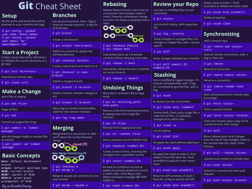 Git Cheat Sheet With Example