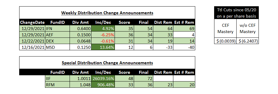 CEF Mastery Distribution Changes 12/15/21 - The Dividend Times