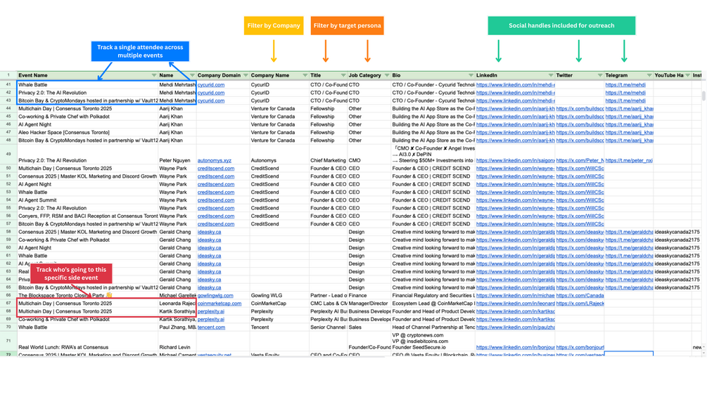 Consensus Toronto Attendees List