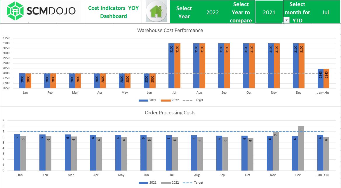 Logistics Kpi Dashboard Excel Template 5625