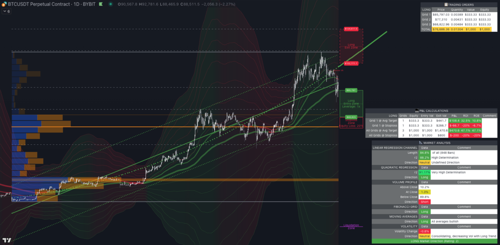 TradePlanner Pro — complete trade planning overlay on BTCUSDT with regression channels, fibonacci, volume profile, and trade zones