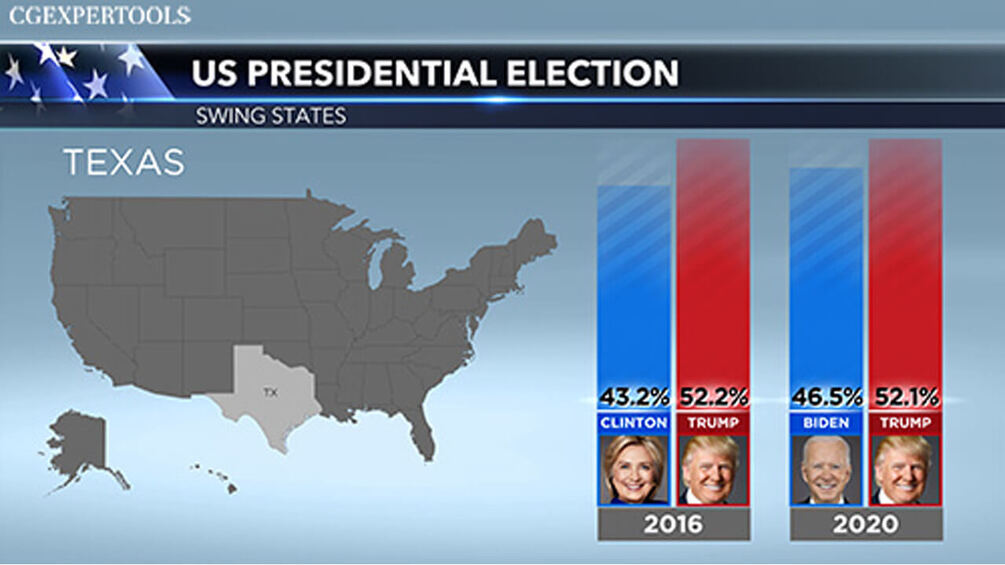 Vizrt BarChart US Presidential Election - Swing States