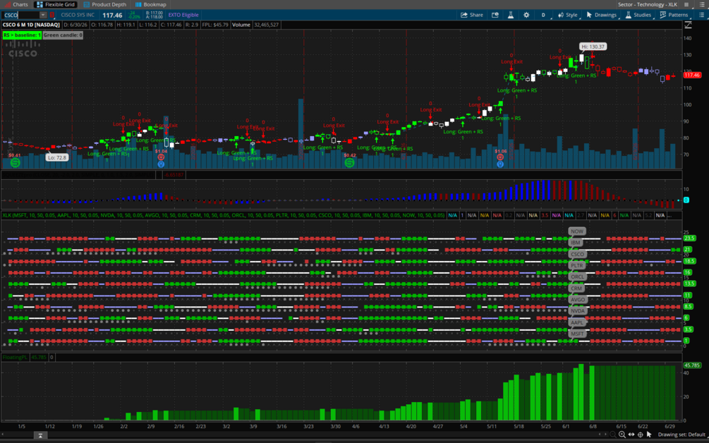 Thinkorswim sector strength product