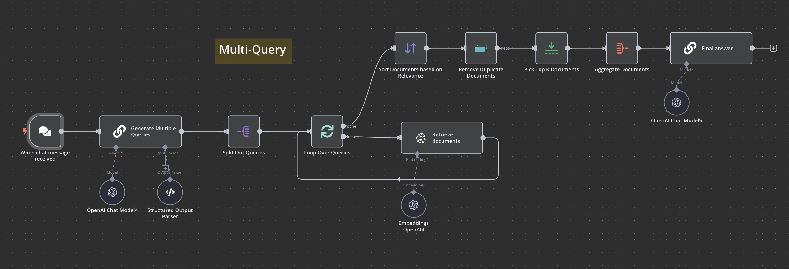 RAG Architectures in n8n