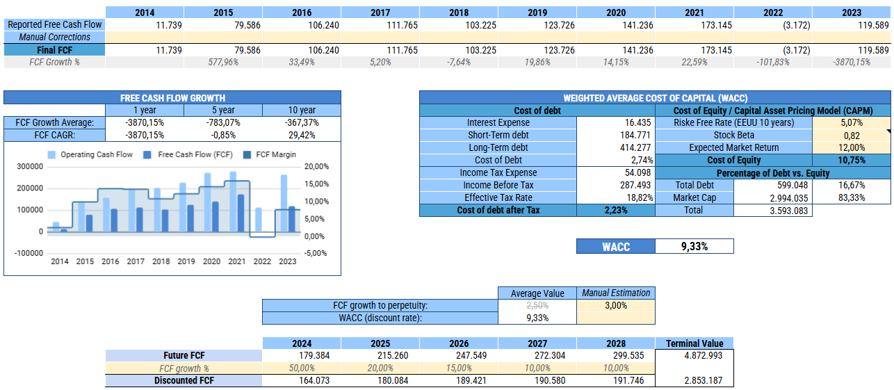 PLANTILLA DE VALORACIÓN DE EMPRESAS GOOGLE SHEETS