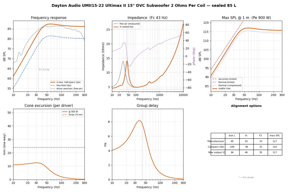 Predicted frequency response of the finished box