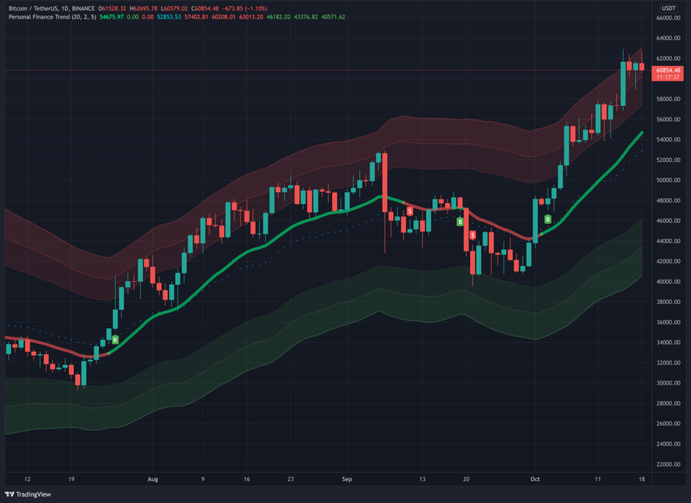 Personal Finance Indicator