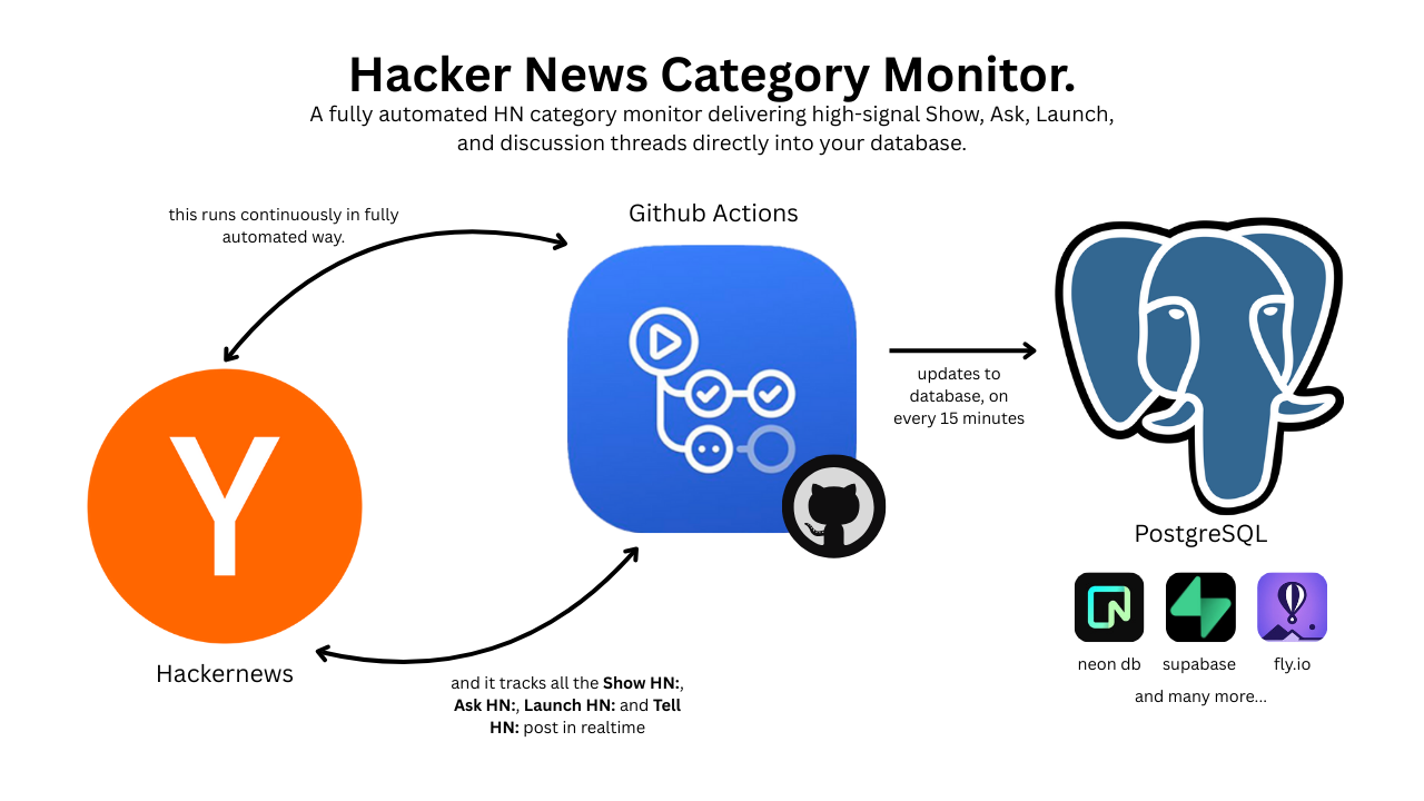 Hacker News Category Monitor