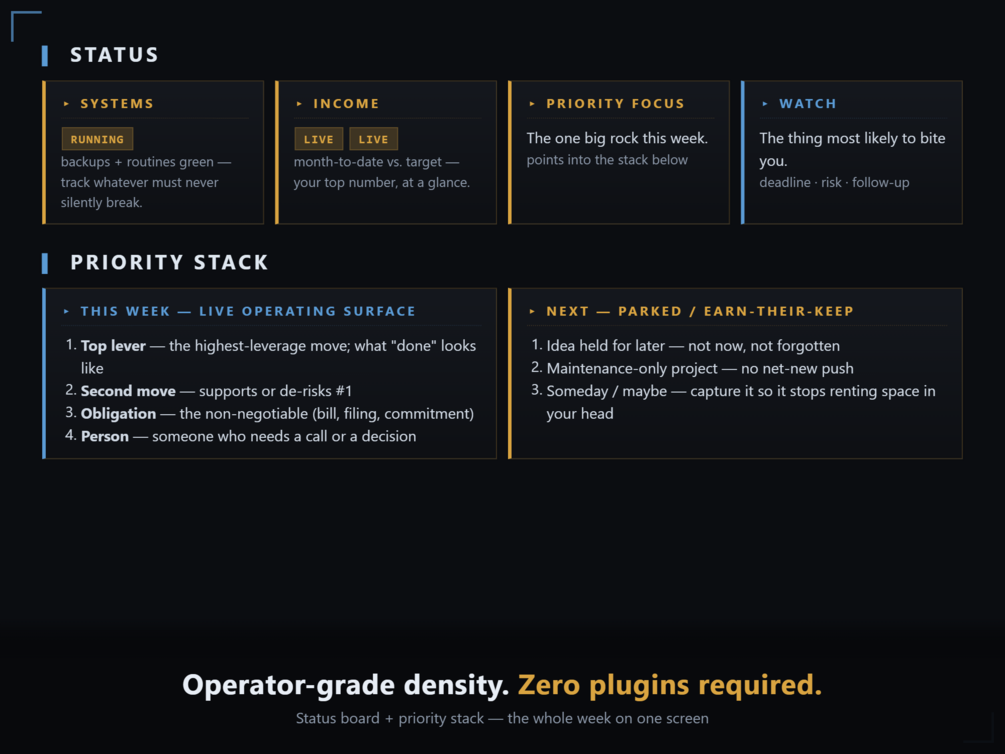 The Command Vault dashboard in Obsidian: a Status board of four cards above a two-column Priority Stack.