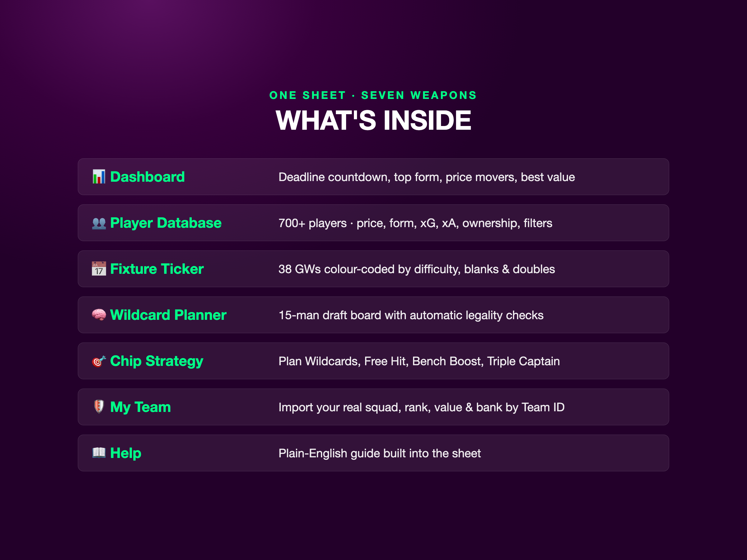 Overview of all seven tabs: Dashboard, Player Database, Fixture Ticker, Wildcard Planner, Chip Strategy, My Team and Help