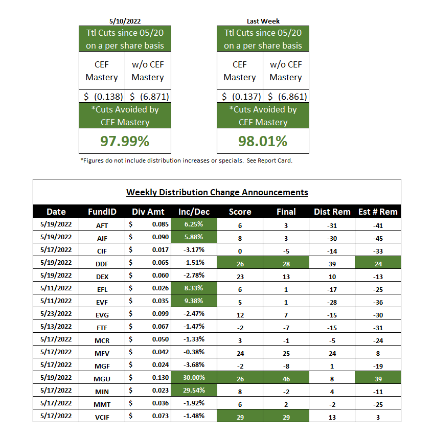 Special Weekly 'CEF Mastery' Distribution Report 05/10/22 - The ...