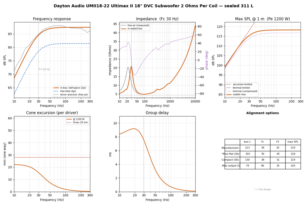 Predicted frequency response of the finished box