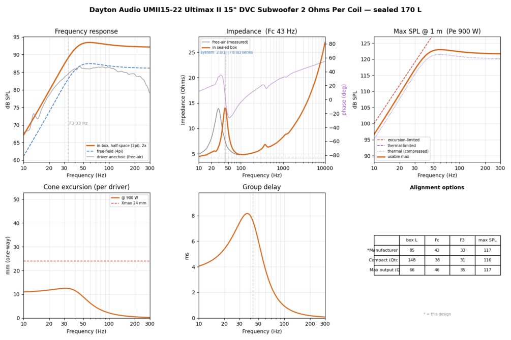Predicted frequency response of the finished box