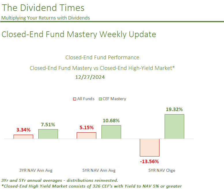 'CEF Mastery' Distribution Change Report 12/27/24 - The Dividend Times