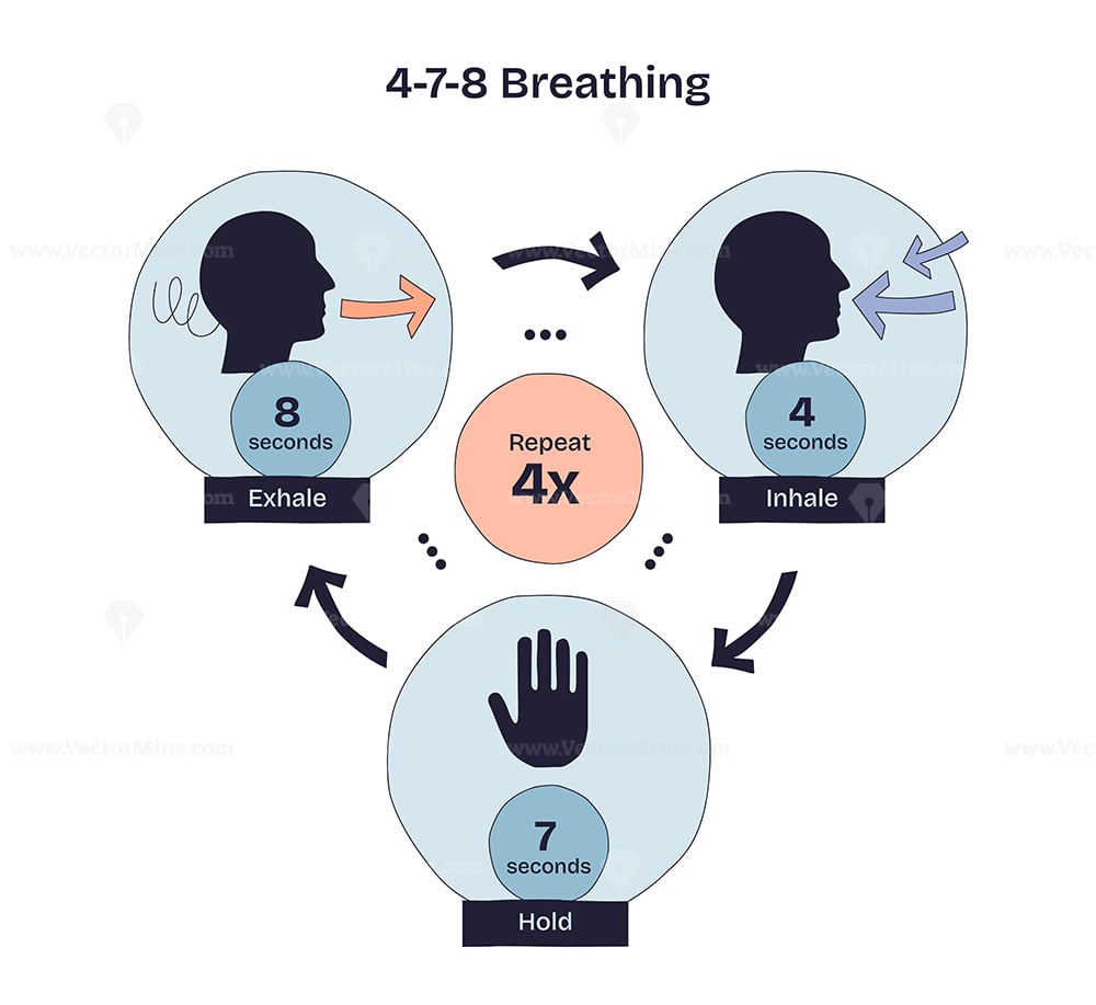 Breathing Techniques - Illustrated Diagram Col…