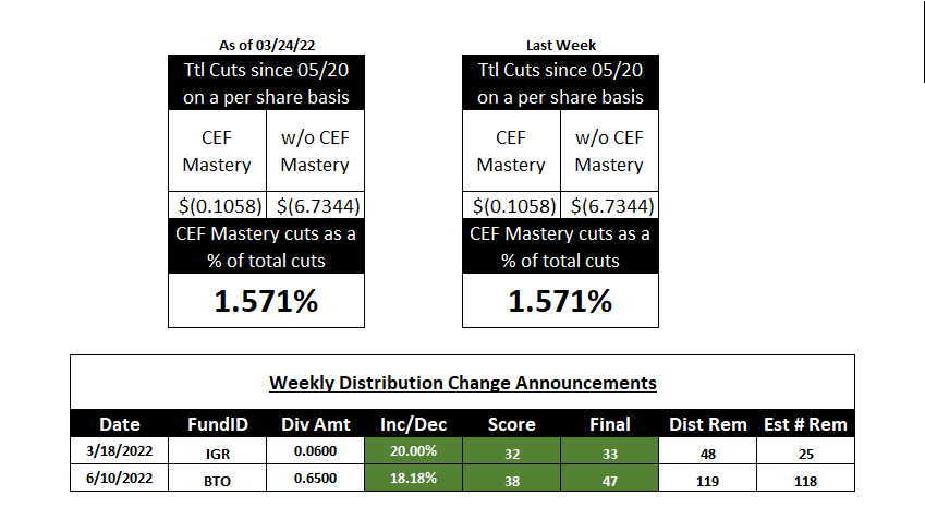 CEF Mastery Distribution Changes 03/31/22 - The Dividend Times