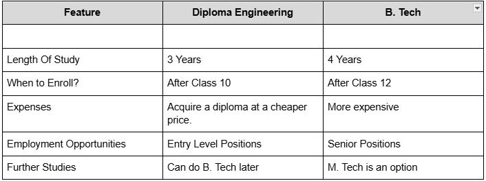 Diploma Engineering vs B.Tech: Which Path Is Write for Your Career Goals?