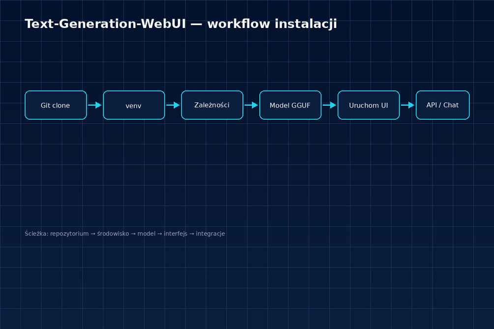 Installation workflow from clone and virtual environment to GGUF model, WebUI and local API