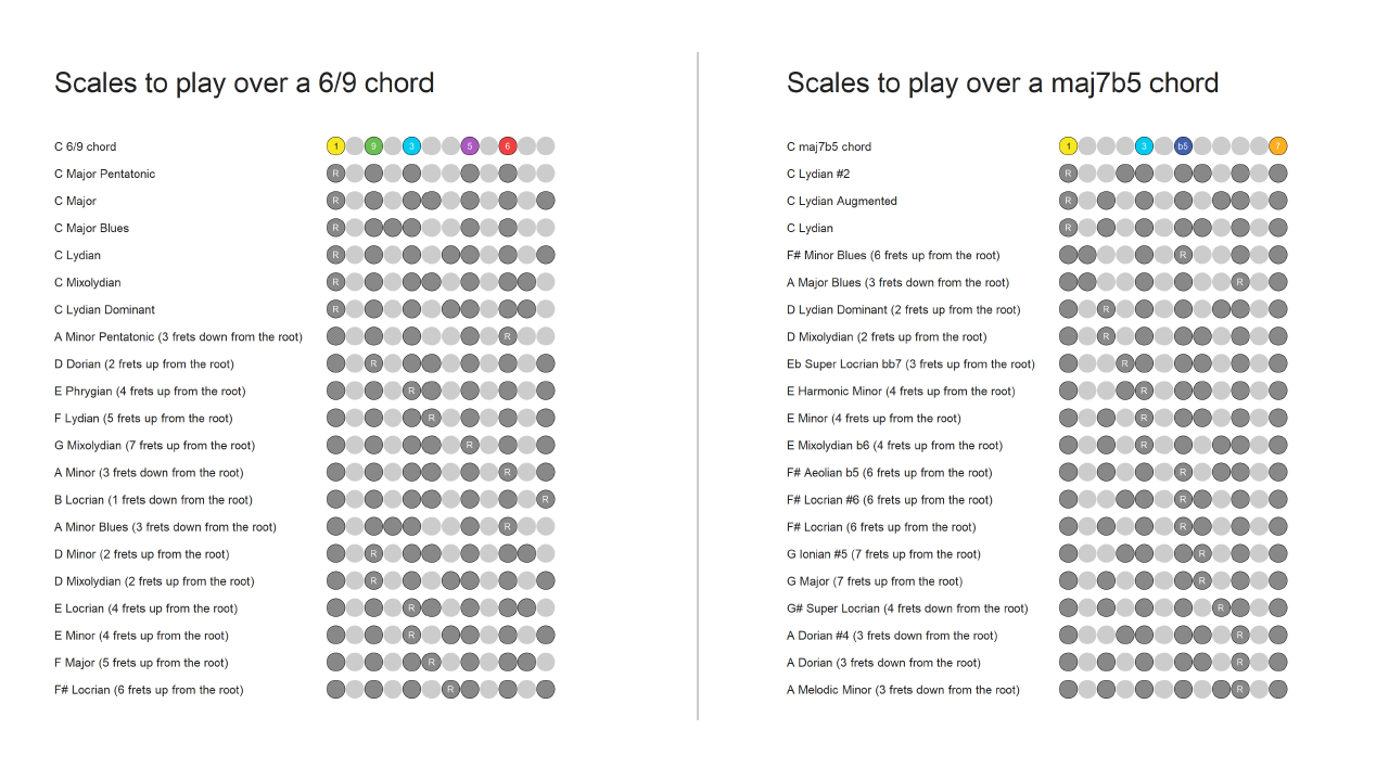 Fachords Fretboard Trainer Best Deal