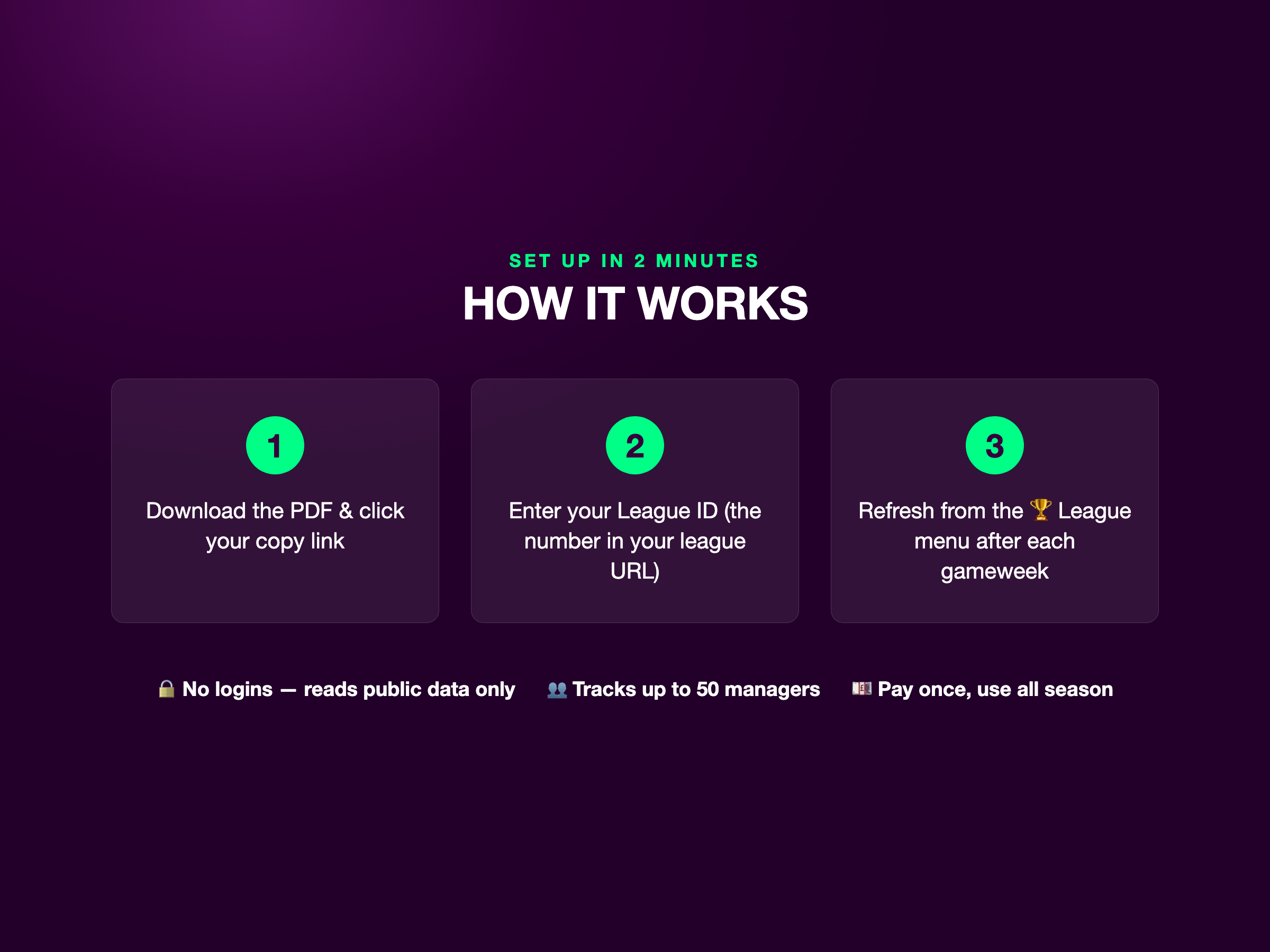 How it works in three steps: download the PDF and click your copy link, enter your league ID, refresh from the League menu after each gameweek