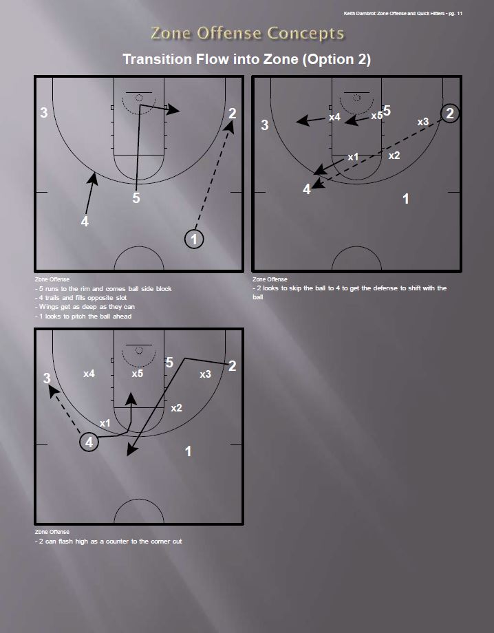 Quick Hitters on Zone Offense