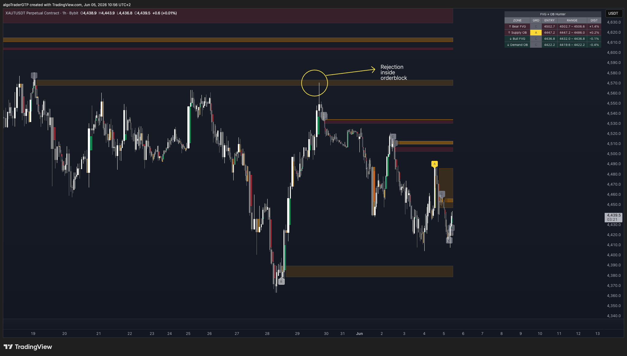 XAU/USDT — Price rejects cleanly inside a Supply Order Block