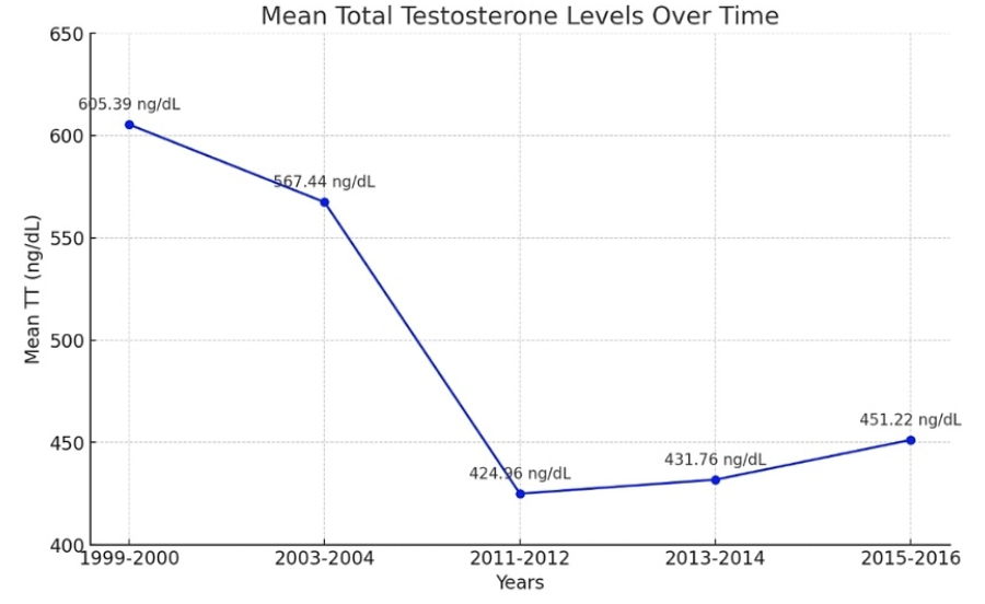 Testosterone decline chart from 1999 to 2016