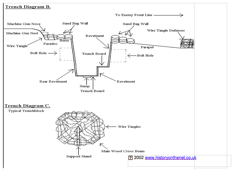 trench warfare ww1 diagram