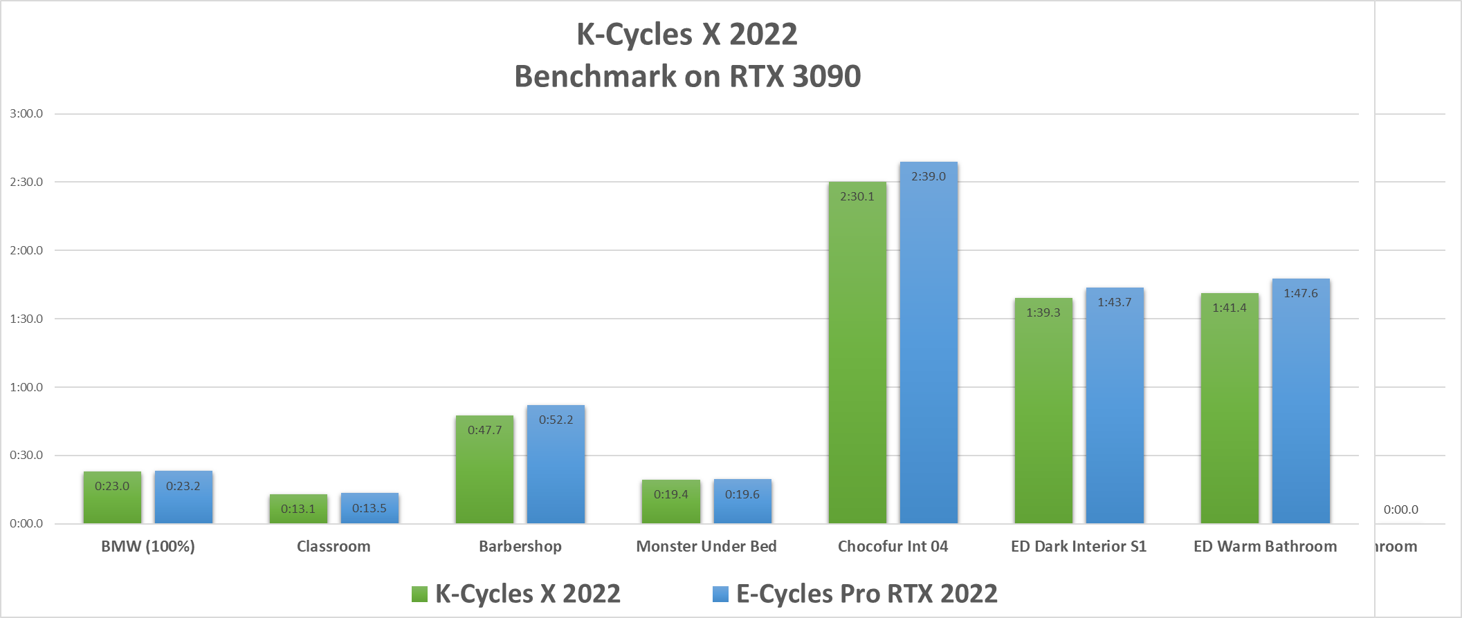 KCycles 2022 vs ECycles Pro RTX 2022 performance charts KCycles
