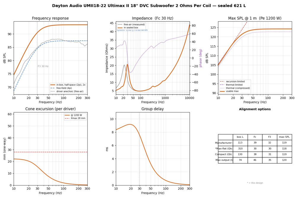 Predicted frequency response of the finished box
