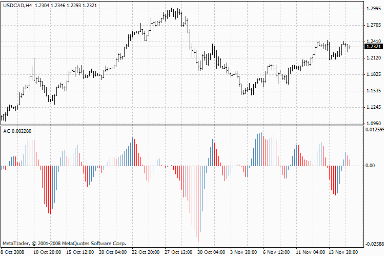 Russian indicator Accelerator