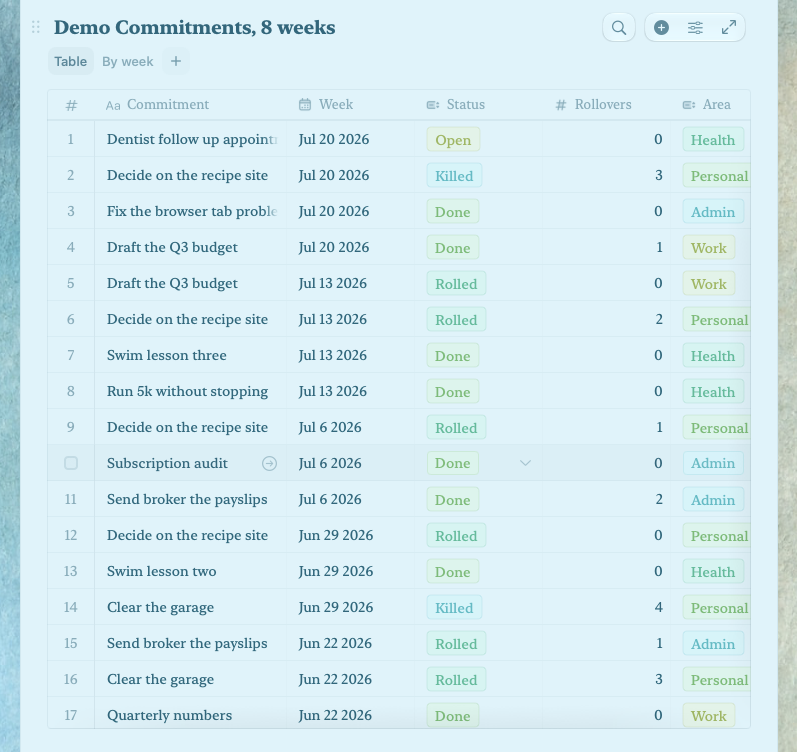 A commitments table where one task rolls over four consecutive weeks before being killed